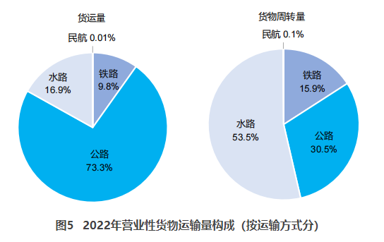 娄烦交通部：2022货运量506.63亿吨 同比下降3.1%